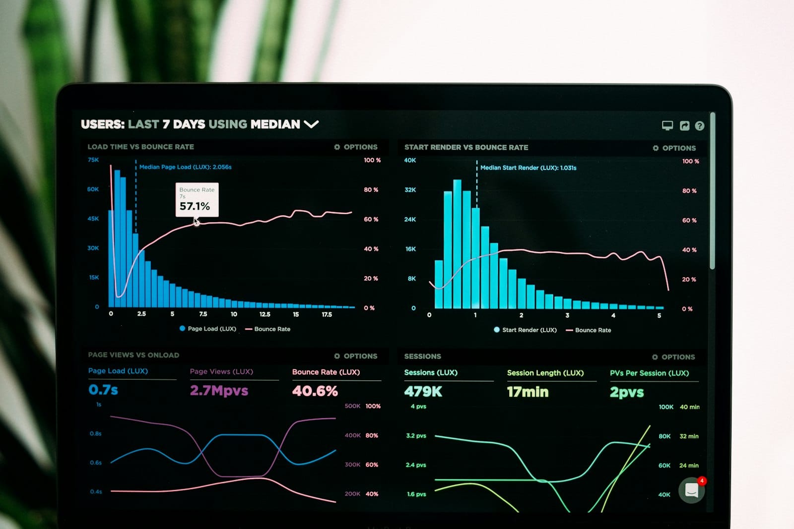 Analytics Dashboard mit SEO Kennzahlen
